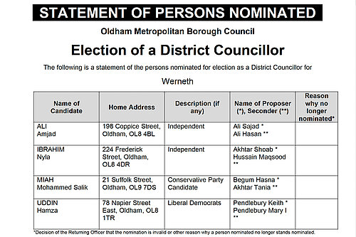 Werneth candidates