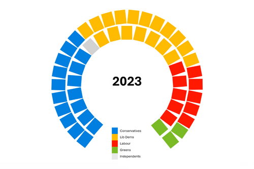 8 years of WODC elections