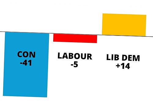 Election Results graph