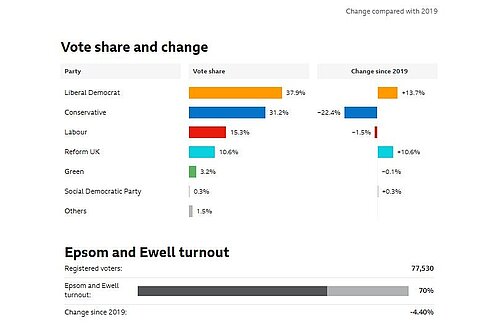 Results for Epsom and Ewell