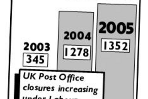 Post Office Closures Graph