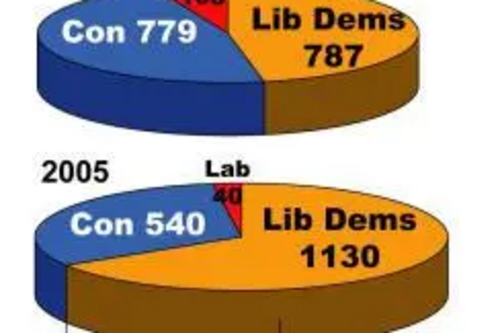 Lawns Success with 17.7% swing to Lib Dems